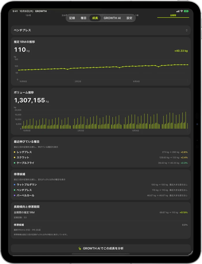 Gráficos de análise em um iPad de 13 polegadas